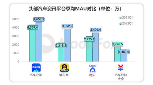 極光Q1報告揭示 易車系流量價值高達(dá)147.9億元，領(lǐng)跑互聯(lián)網(wǎng)汽車服務(wù)領(lǐng)域