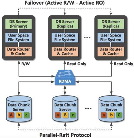 阿里云自研通用云數據庫PolarDB產品化進程加速，數據處理與存儲支持服務全面升級，9月底啟動公測